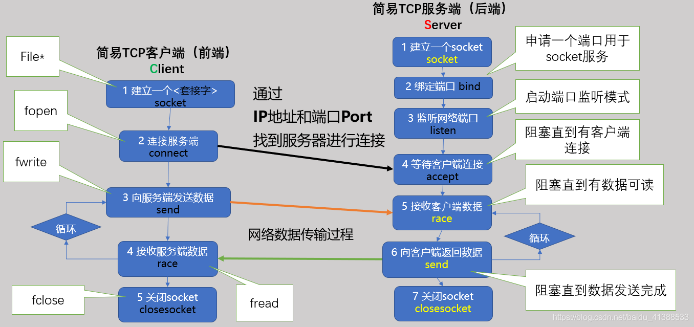 服务端客户端端口服务端与客户端的区别-第2张图片-太平洋在线下载