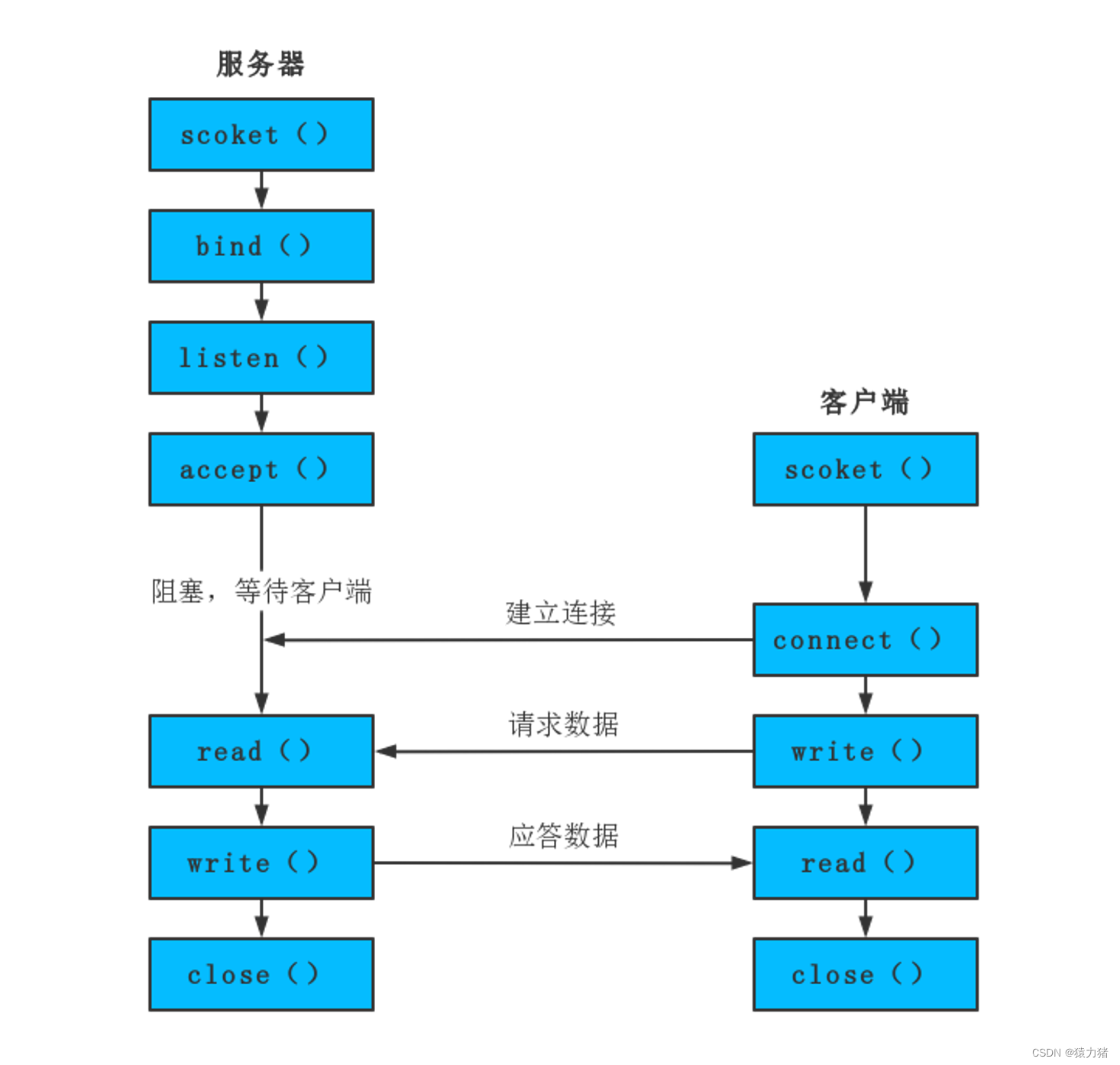 客户端服务端端口客户端服务端什么意思-第2张图片-太平洋在线下载