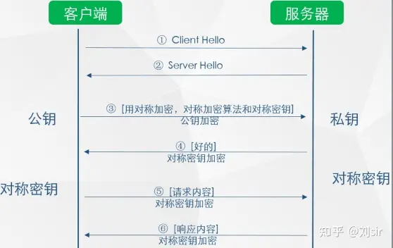 https请求客户端代码常见的http请求和响应头
